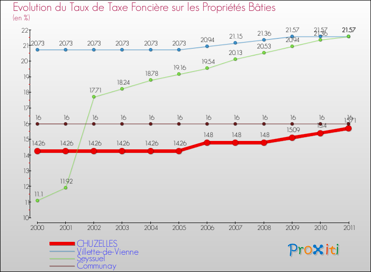 Evolution du taux de la taxe foncière sur le bati pour CHUZELLES et les communes proches Comparaison des taux de taxe foncière sur le bati pour CHUZELLES et les communes voisines