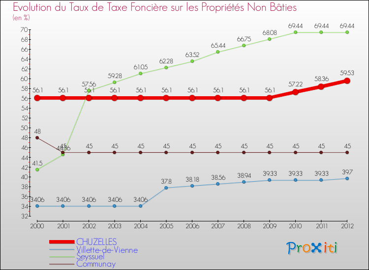Evolution du taux de la taxe foncière sur les immeubles et terrains non batis pour CHUZELLES et les communes proches de 2000 à 2012 Comparaison des taux de la taxe foncière sur les immeubles et terrains non batis pour CHUZELLES et les communes voisines de 2000 à 2012