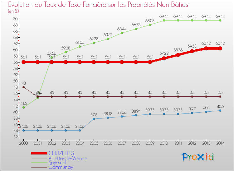 Evolution du taux de la taxe foncière sur les immeubles et terrains non batis pour CHUZELLES et les communes proches de 2000 à 2014 Comparaison des taux de la taxe foncière sur les immeubles et terrains non batis pour CHUZELLES et les communes voisines de 2000 à 2014