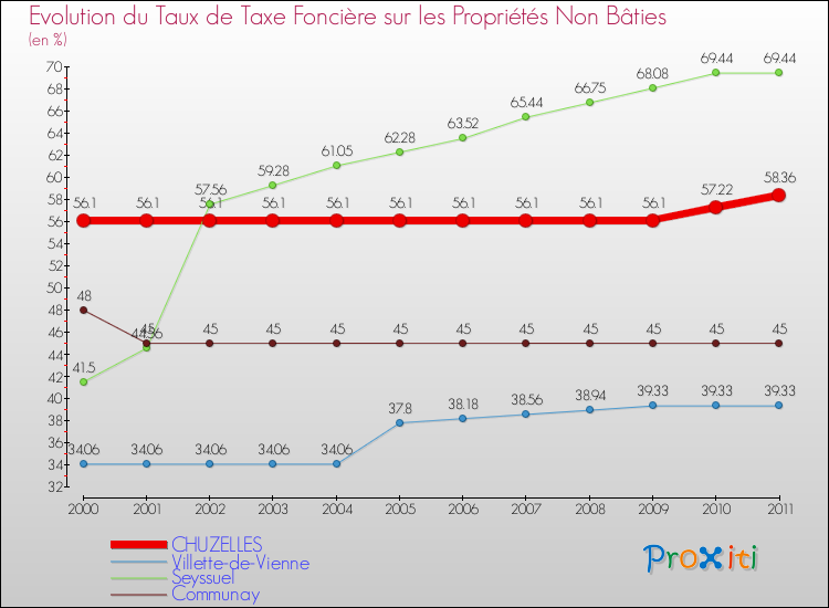 Evolution du taux de la taxe foncière sur les immeubles et terrains non batis pour CHUZELLES et les communes proches Comparaison des taux de la taxe foncière sur les immeubles et terrains non batis pour CHUZELLES et les communes voisines