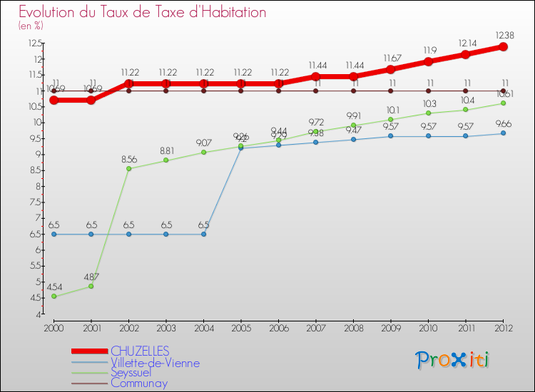 Evolution du taux de la taxe d'habitation pour CHUZELLES et les communes proches Comparaison des taux de la taxe d'habitation pour CHUZELLES et les communes voisines
