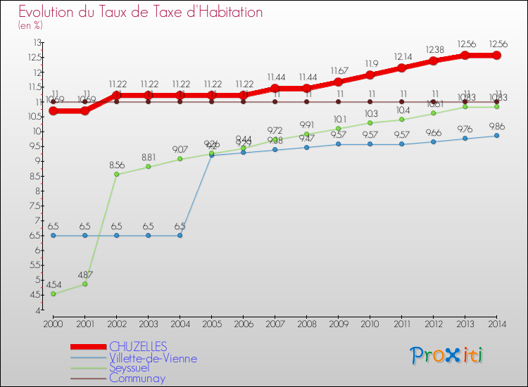 Evolution du taux de la taxe d'habitation pour CHUZELLES et les communes proches de 2000 à 2014 Comparaison des taux de la taxe d'habitation pour CHUZELLES et les communes voisines de 2000 à 2014