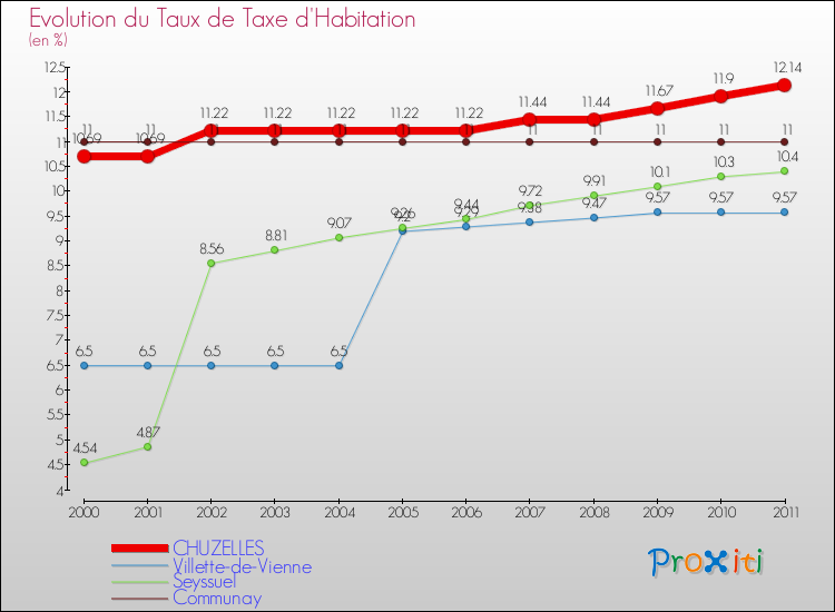 Evolution du taux de la taxe d'habitation pour CHUZELLES et les communes proches Comparaison des taux de la taxe d'habitation pour CHUZELLES et les communes voisines