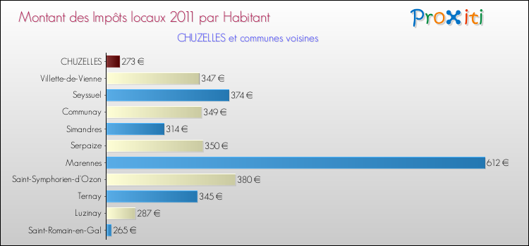 Montant des impôts locaux par Habitant pour CHUZELLES et les communes proches Comparaison des impôts locaux par habitant pour CHUZELLES et les communes voisines