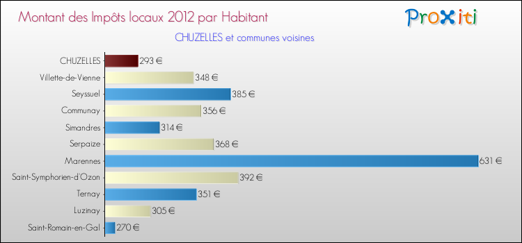 Montant des impôts locaux par Habitant pour CHUZELLES et les communes proches Comparaison des impôts locaux par habitant pour CHUZELLES et les communes voisines
