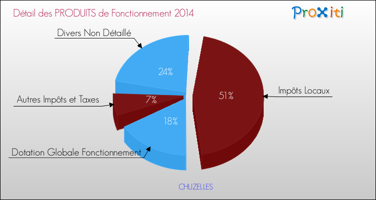 Décomposition du Budget de Fonctionnement 2014 de la commune de CHUZELLES Budget de Fonctionnement 2014 pour la commune de CHUZELLES