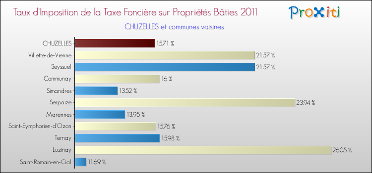 Taux d'imposition de la taxe foncière sur le bati 2011 pour CHUZELLES et les communes proches Comparaison des taux d'imposition de la taxe foncière sur le bati 2011 pour CHUZELLES et les communes voisines