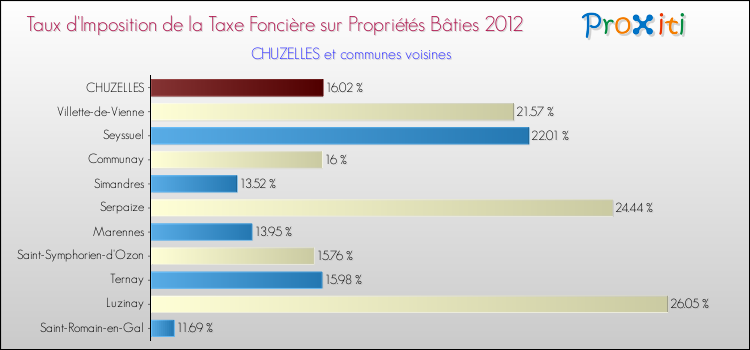 Taux d'imposition de la taxe foncière sur le bati 2012 pour CHUZELLES et les communes proches Comparaison des taux d'imposition de la taxe foncière sur le bati 2012 pour CHUZELLES et les communes voisines