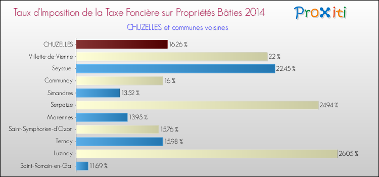 Taux d'imposition de la taxe foncière sur le bati 2014 pour CHUZELLES et les communes proches Comparaison des taux d'imposition de la taxe foncière sur le bati 2014 pour CHUZELLES et les communes voisines