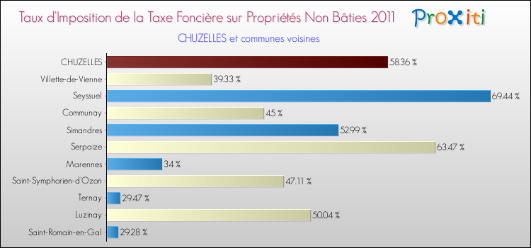 Taux d'imposition de la taxe foncière sur les immeubles et terrains non batis 2011 pour CHUZELLES et les communes proches Comparaison des taux d'imposition de la taxe foncière sur les immeubles et terrains non batis 2011 pour CHUZELLES et les communes voisines