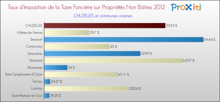 Taux d'imposition de la taxe foncière sur les immeubles et terrains non batis 2012 pour CHUZELLES et les communes proches Comparaison des taux d'imposition de la taxe foncière sur les immeubles et terrains non batis 2012 pour CHUZELLES et les communes voisines