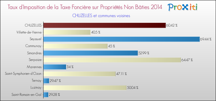 Taux d'imposition de la taxe foncière sur les immeubles et terrains non batis 2014 pour CHUZELLES et les communes proches Comparaison des taux d'imposition de la taxe foncière sur les immeubles et terrains non batis 2014 pour CHUZELLES et les communes voisines