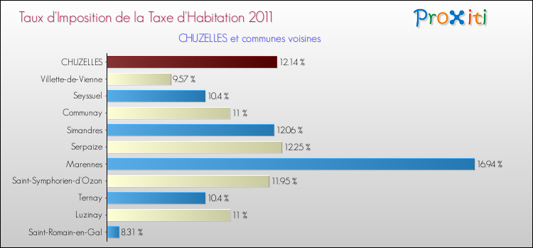 Taux d'imposition de la taxe d'habitation 2011 pour CHUZELLES et les communes proches Comparaison des taux d'imposition de la taxe d'habitation 2011 pour CHUZELLES et les communes voisines