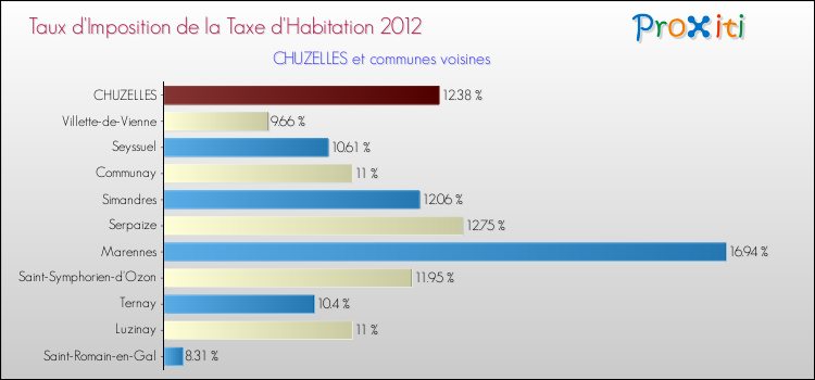 Taux d'imposition de la taxe d'habitation 2012 pour CHUZELLES et les communes proches Comparaison des taux d'imposition de la taxe d'habitation 2012 pour CHUZELLES et les communes voisines