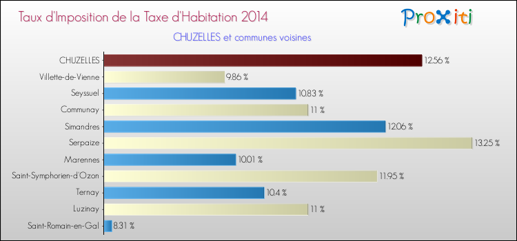 Taux d'imposition de la taxe d'habitation 2014 pour CHUZELLES et les communes proches Comparaison des taux d'imposition de la taxe d'habitation 2014 pour CHUZELLES et les communes voisines