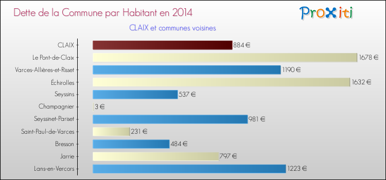 Dette par habitant de la commune en 2014 pour CLAIX et les communes proches Comparaison de la dette par habitant de la commune en 2014 pour CLAIX et les communes voisines
