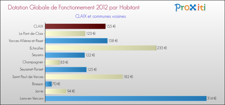 Montant des dotations globales de fonctionnement DGF par Habitant pour CLAIX et les communes proches Comparaison des des dotations globales de fonctionnement DGF par habitant pour CLAIX et les communes voisines