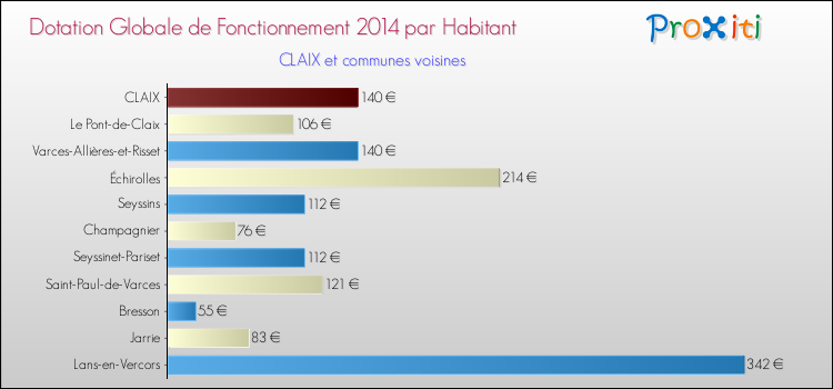 Montant des dotations globales de fonctionnement DGF par Habitant pour CLAIX et les communes proches en 2014. Comparaison des des dotations globales de fonctionnement DGF par habitant pour CLAIX et les communes voisines en 2014.