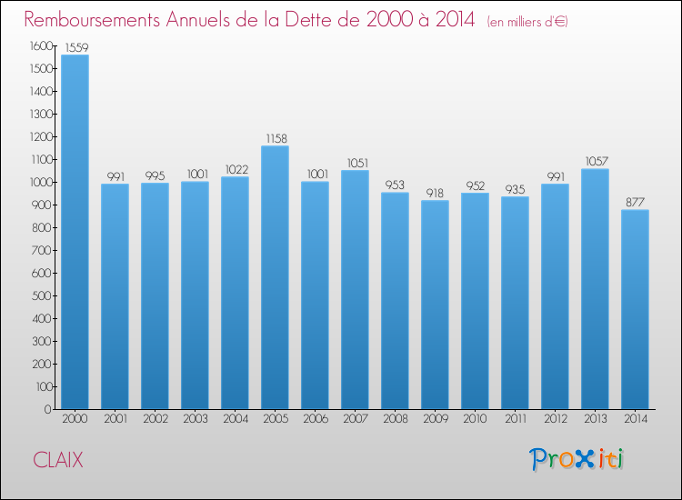Evolution de l'annuité de la dette pour la commune de CLAIX de 2000 à 2014 Annuités de la dette pour CLAIX de 2000 à 2014
