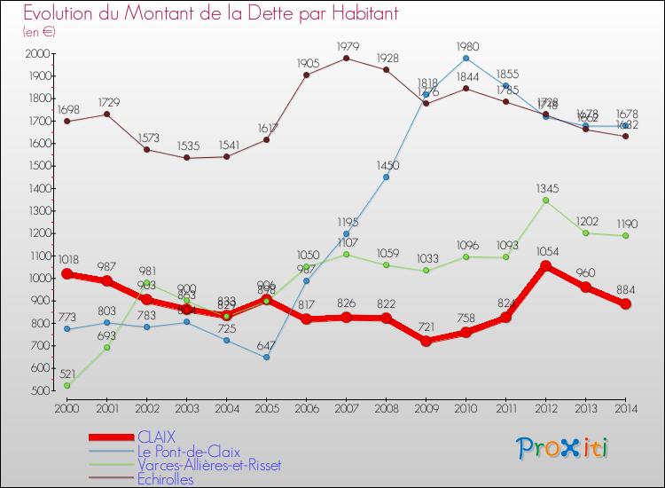 Evolution de la dette par habitant pour la commune de CLAIX et les communes proches de 2000 à 2014 Comparaison de la dette par habitant pour CLAIX et les communes voisines de 2000 à 2014