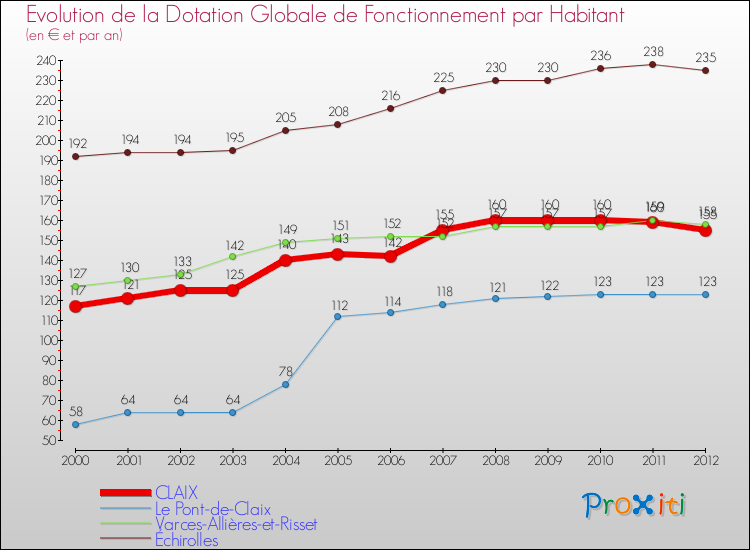 Evolution et montant de la dotation globale de fonctionnement par Habitant pour CLAIX et les communes proches Comparaison des dotations globales de fonctionnement par habitant pour CLAIX et les communes voisines
