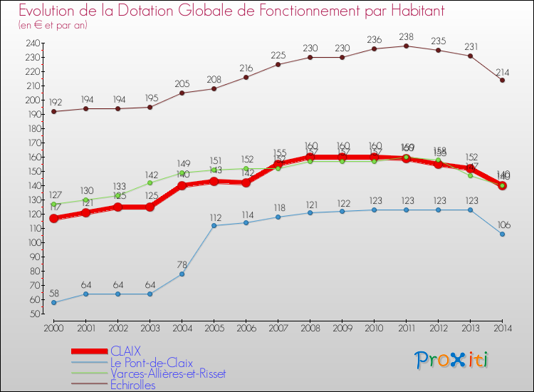 Evolution et montant de la dotation globale de fonctionnement par Habitant pour CLAIX et les communes proches de 2000 à 2014. Comparaison des dotations globales de fonctionnement par habitant pour CLAIX et les communes voisines de 2000 à 2014.