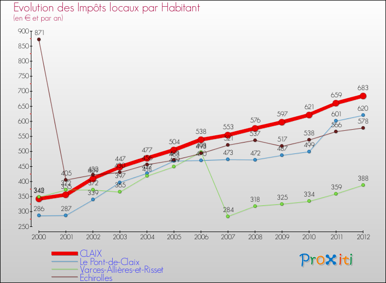 Evolution et montant des impôts locaux par Habitant pour CLAIX et les communes proches Comparaison des impôts locaux par habitant pour CLAIX et les communes voisines