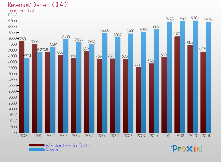 Evolution comparée de la dette et des revenus pour la commune de CLAIX de 2000 à 2014 Comparaison de la dette et des revenus pour CLAIX de 2000 à 2014