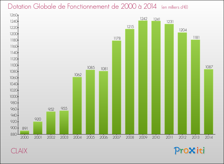 Evolution du montant de la Dotation Globale de Fonctionnement pour la commune de CLAIX de 2000 à 2014 Evolution du montant de la Dotation Globale de Fonctionnement pour CLAIX de 2000 à 2014