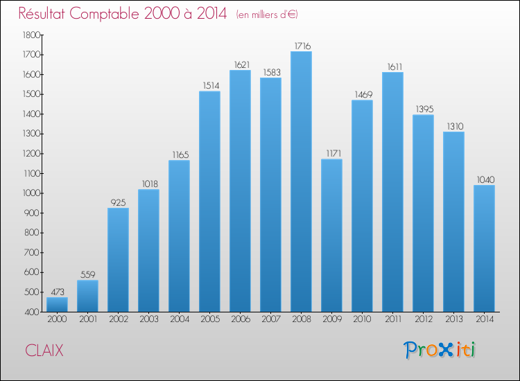 Evolution du résultat comptable pour la commune de CLAIX de 2000 à 2014 Evolution du résultat comptable pour CLAIX de 2000 à 2014