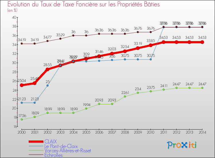 Evolution du taux de la taxe foncière sur le bati pour CLAIX et les communes proches de 2000 à 2014 Comparaison des taux de taxe foncière sur le bati pour CLAIX et les communes voisines de 2000 à 2014
