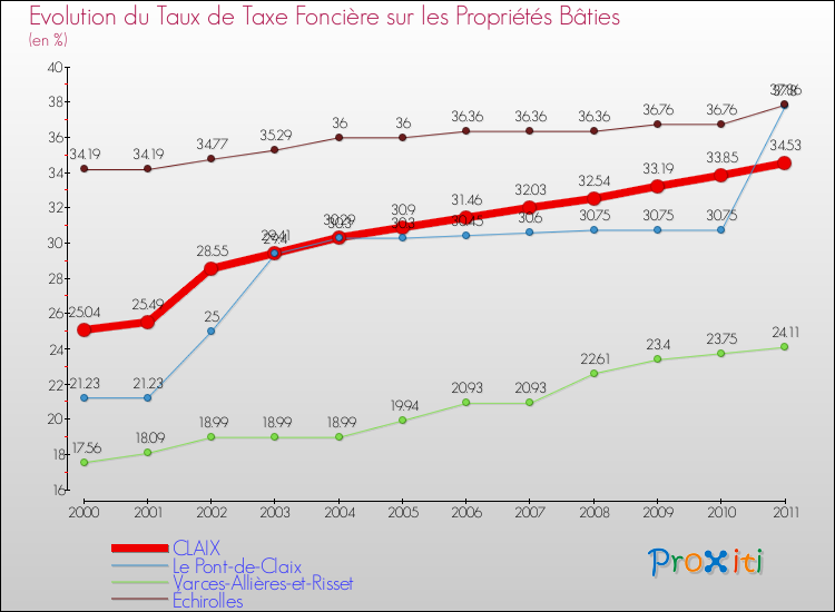Evolution du taux de la taxe foncière sur le bati pour CLAIX et les communes proches Comparaison des taux de taxe foncière sur le bati pour CLAIX et les communes voisines