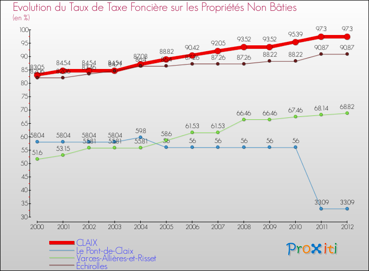 Evolution du taux de la taxe foncière sur les immeubles et terrains non batis pour CLAIX et les communes proches de 2000 à 2012 Comparaison des taux de la taxe foncière sur les immeubles et terrains non batis pour CLAIX et les communes voisines de 2000 à 2012