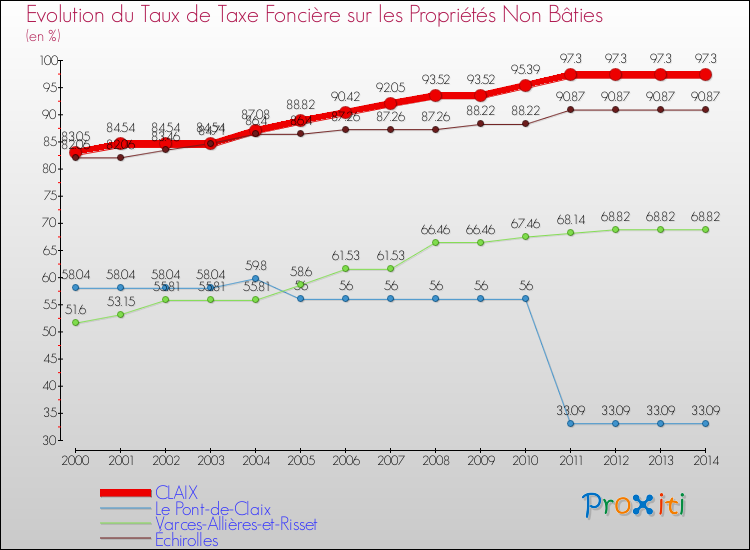 Evolution du taux de la taxe foncière sur les immeubles et terrains non batis pour CLAIX et les communes proches de 2000 à 2014 Comparaison des taux de la taxe foncière sur les immeubles et terrains non batis pour CLAIX et les communes voisines de 2000 à 2014