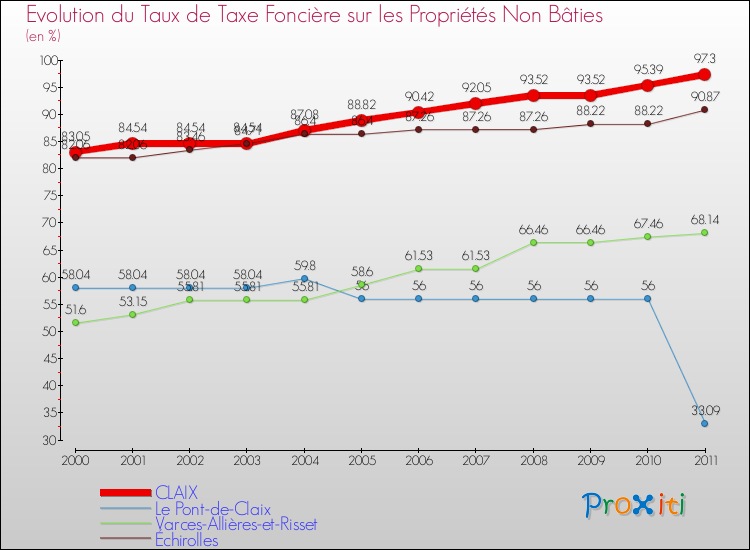 Evolution du taux de la taxe foncière sur les immeubles et terrains non batis pour CLAIX et les communes proches Comparaison des taux de la taxe foncière sur les immeubles et terrains non batis pour CLAIX et les communes voisines