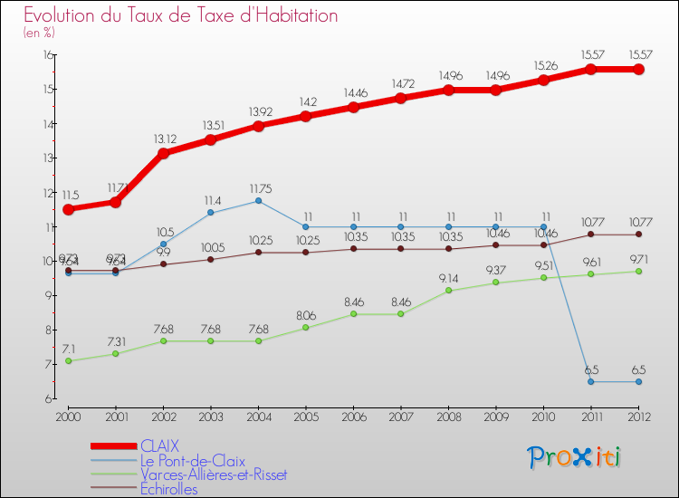 Evolution du taux de la taxe d'habitation pour CLAIX et les communes proches Comparaison des taux de la taxe d'habitation pour CLAIX et les communes voisines