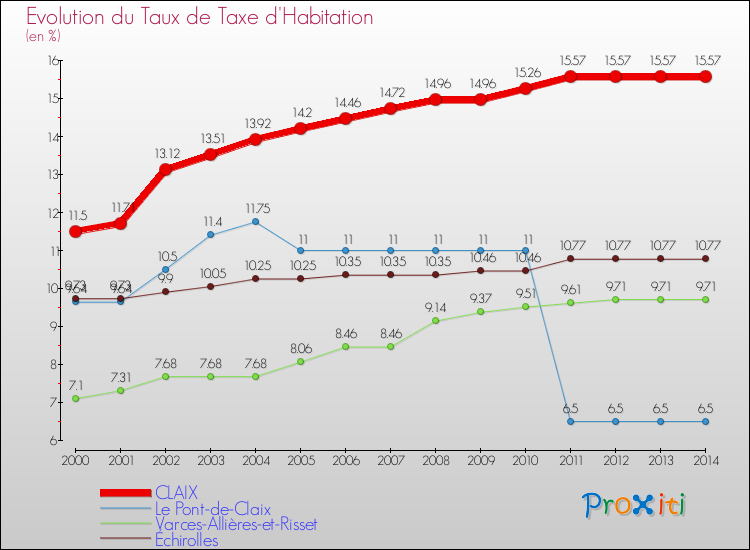 Evolution du taux de la taxe d'habitation pour CLAIX et les communes proches de 2000 à 2014 Comparaison des taux de la taxe d'habitation pour CLAIX et les communes voisines de 2000 à 2014