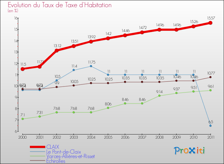 Evolution du taux de la taxe d'habitation pour CLAIX et les communes proches Comparaison des taux de la taxe d'habitation pour CLAIX et les communes voisines