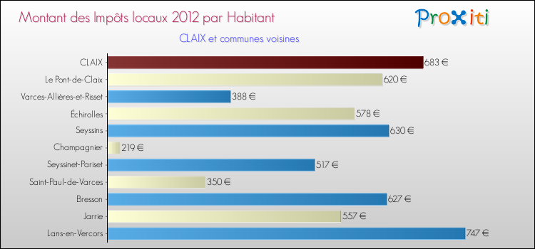 Montant des impôts locaux par Habitant pour CLAIX et les communes proches Comparaison des impôts locaux par habitant pour CLAIX et les communes voisines