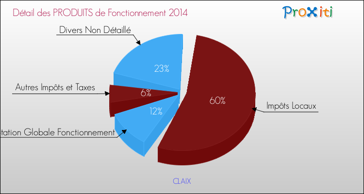 Décomposition du Budget de Fonctionnement 2014 de la commune de CLAIX Budget de Fonctionnement 2014 pour la commune de CLAIX