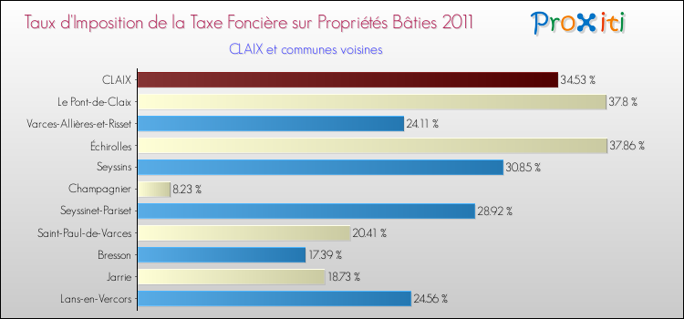 Taux d'imposition de la taxe foncière sur le bati 2011 pour CLAIX et les communes proches Comparaison des taux d'imposition de la taxe foncière sur le bati 2011 pour CLAIX et les communes voisines