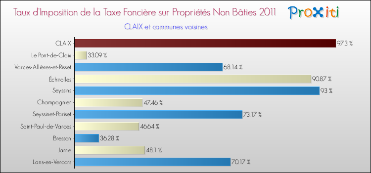 Taux d'imposition de la taxe foncière sur les immeubles et terrains non batis 2011 pour CLAIX et les communes proches Comparaison des taux d'imposition de la taxe foncière sur les immeubles et terrains non batis 2011 pour CLAIX et les communes voisines
