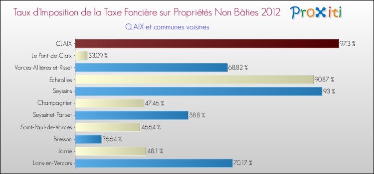 Taux d'imposition de la taxe foncière sur les immeubles et terrains non batis 2012 pour CLAIX et les communes proches Comparaison des taux d'imposition de la taxe foncière sur les immeubles et terrains non batis 2012 pour CLAIX et les communes voisines