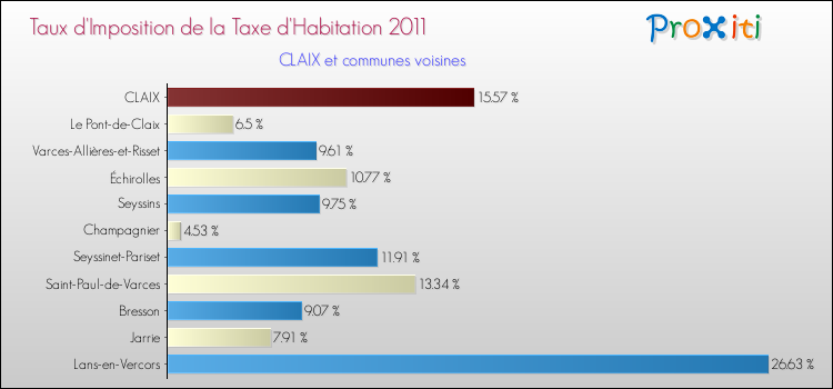 Taux d'imposition de la taxe d'habitation 2011 pour CLAIX et les communes proches Comparaison des taux d'imposition de la taxe d'habitation 2011 pour CLAIX et les communes voisines