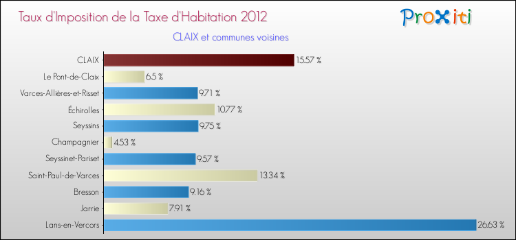 Taux d'imposition de la taxe d'habitation 2012 pour CLAIX et les communes proches Comparaison des taux d'imposition de la taxe d'habitation 2012 pour CLAIX et les communes voisines