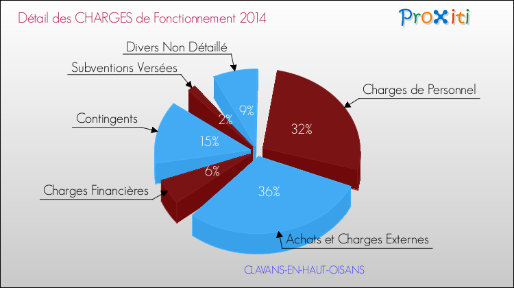 Décomposition des Charges de Fonctionnement 2014 de la commune de CLAVANS-EN-HAUT-OISANS Charges de Fonctionnement 2014 pour la commune de CLAVANS-EN-HAUT-OISANS