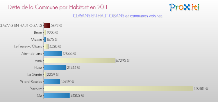 Dette par habitant de la commune en 2011 pour CLAVANS-EN-HAUT-OISANS et les communes proches Comparaison de la dette par habitant de la commune en 2011 pour CLAVANS-EN-HAUT-OISANS et les communes voisines