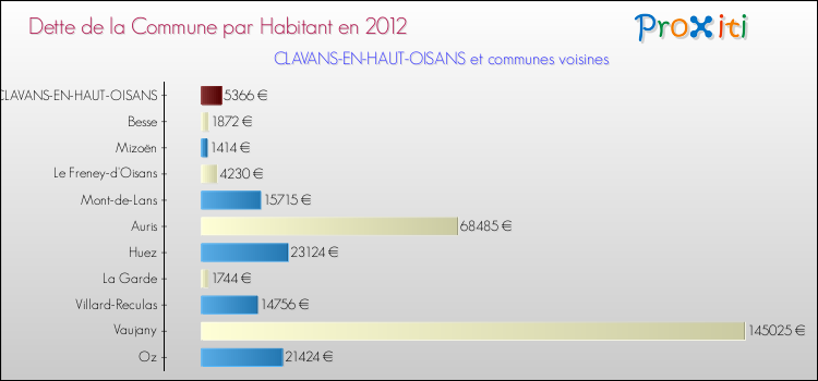 Dette par habitant de la commune en 2012 pour CLAVANS-EN-HAUT-OISANS et les communes proches Comparaison de la dette par habitant de la commune en 2012 pour CLAVANS-EN-HAUT-OISANS et les communes voisines