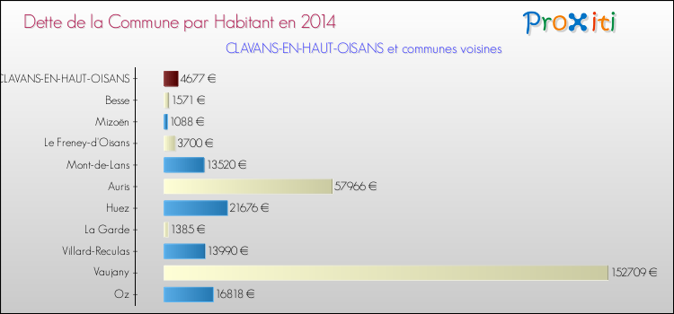 Dette par habitant de la commune en 2014 pour CLAVANS-EN-HAUT-OISANS et les communes proches Comparaison de la dette par habitant de la commune en 2014 pour CLAVANS-EN-HAUT-OISANS et les communes voisines