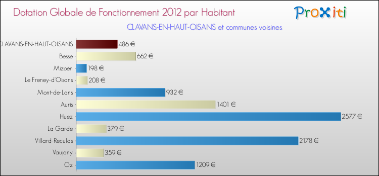 Montant des dotations globales de fonctionnement DGF par Habitant pour CLAVANS-EN-HAUT-OISANS et les communes proches Comparaison des des dotations globales de fonctionnement DGF par habitant pour CLAVANS-EN-HAUT-OISANS et les communes voisines